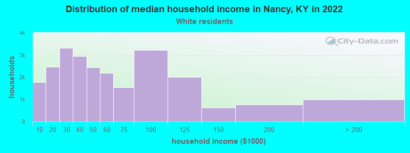 Distribution of median household income in Nancy, KY in 2022