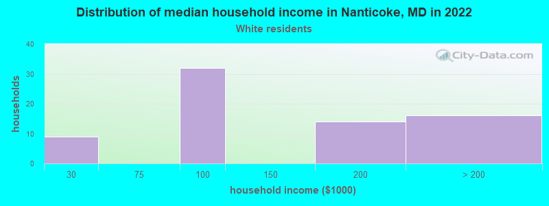 Distribution of median household income in Nanticoke, MD in 2022