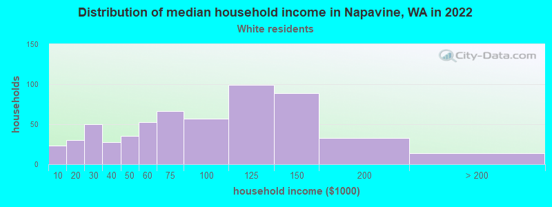 Distribution of median household income in Napavine, WA in 2022