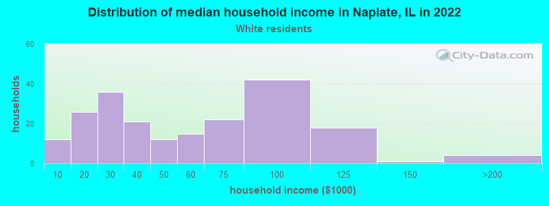 Distribution of median household income in Naplate, IL in 2022