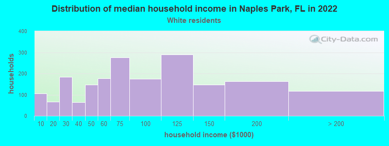 Distribution of median household income in Naples Park, FL in 2022