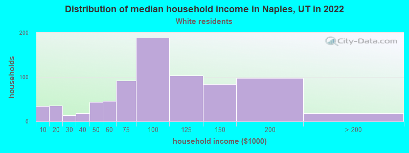 Distribution of median household income in Naples, UT in 2022