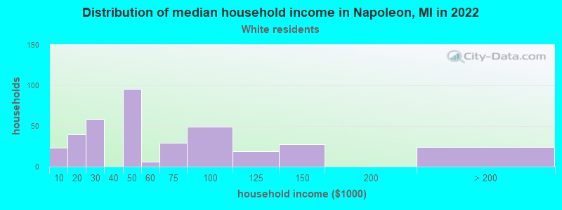Distribution of median household income in Napoleon, MI in 2022