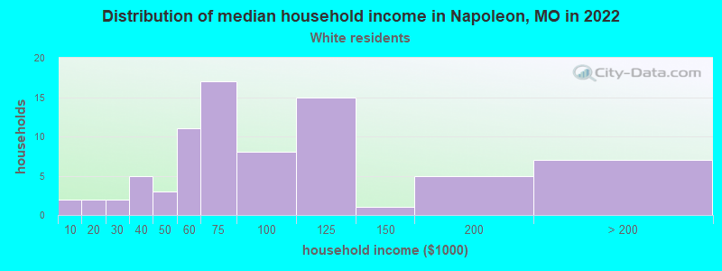 Distribution of median household income in Napoleon, MO in 2022