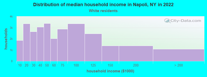 Distribution of median household income in Napoli, NY in 2022