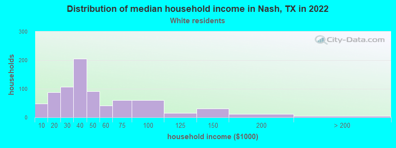 Distribution of median household income in Nash, TX in 2022