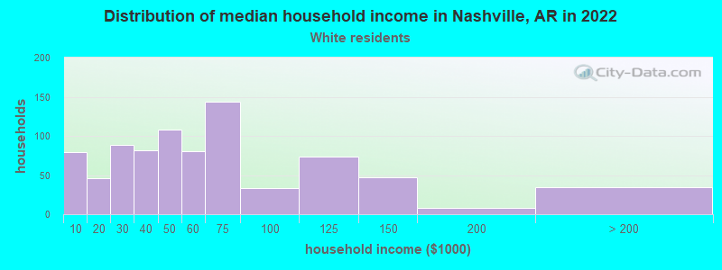 Distribution of median household income in Nashville, AR in 2022