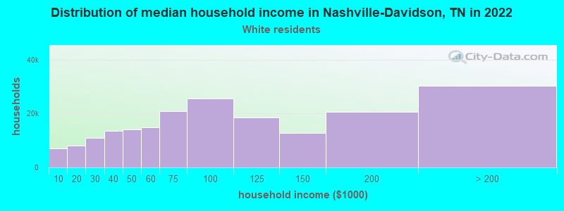 Distribution of median household income in Nashville-Davidson, TN in 2022