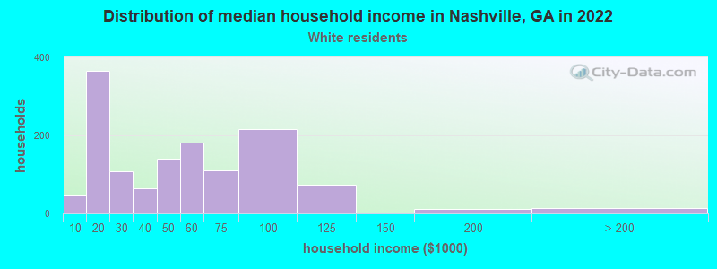 Distribution of median household income in Nashville, GA in 2022