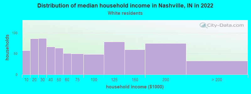 Distribution of median household income in Nashville, IN in 2022