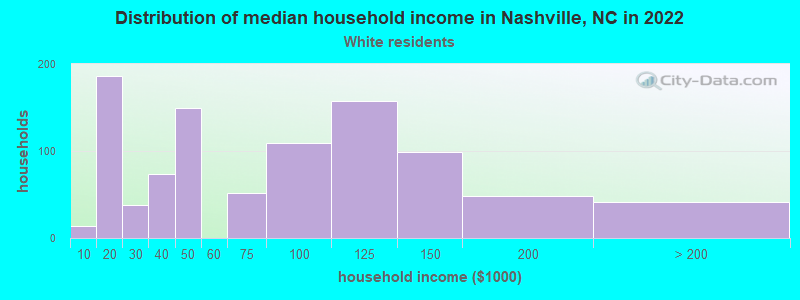 Distribution of median household income in Nashville, NC in 2022