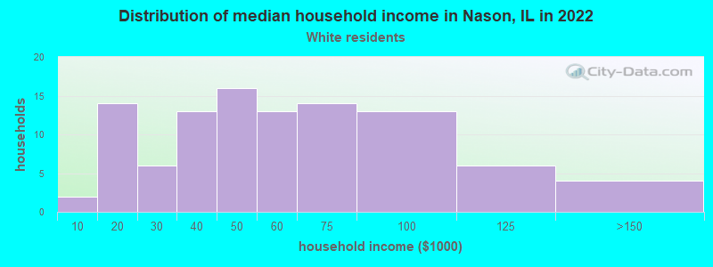 Distribution of median household income in Nason, IL in 2022