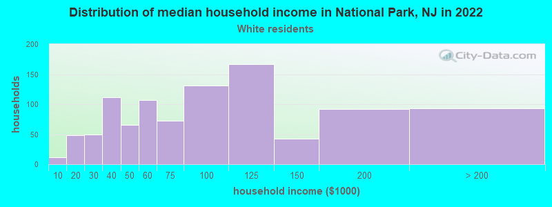 Distribution of median household income in National Park, NJ in 2022