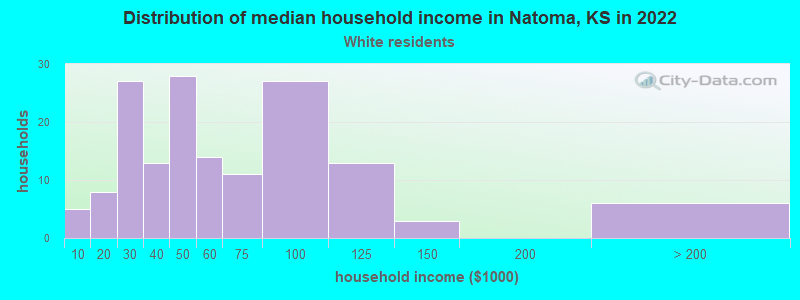 Distribution of median household income in Natoma, KS in 2022