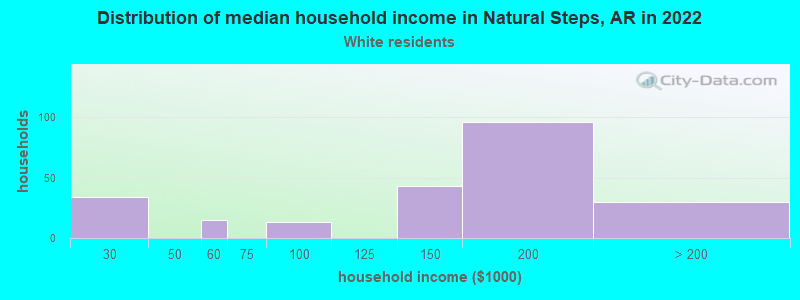 Distribution of median household income in Natural Steps, AR in 2022