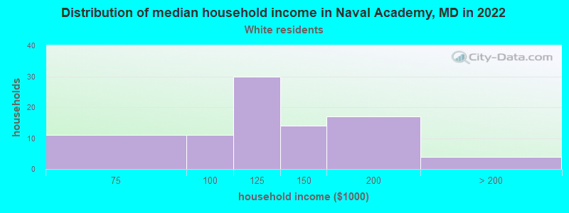 Distribution of median household income in Naval Academy, MD in 2022