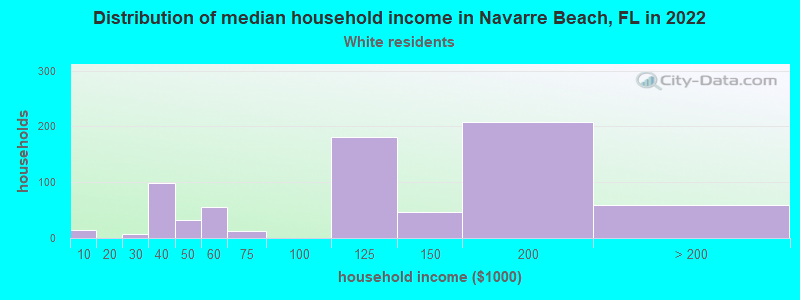 Distribution of median household income in Navarre Beach, FL in 2022