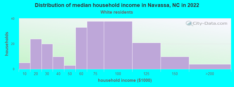 Distribution of median household income in Navassa, NC in 2022