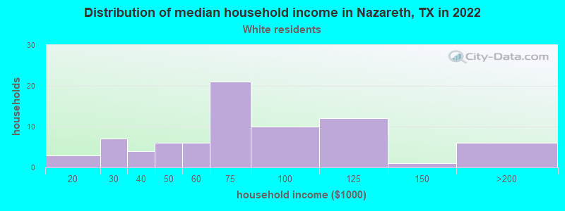 Distribution of median household income in Nazareth, TX in 2022