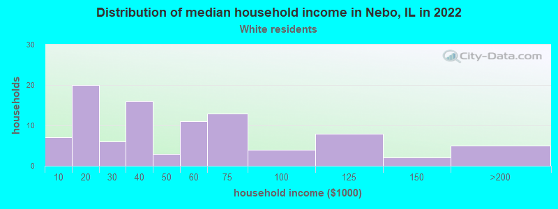 Distribution of median household income in Nebo, IL in 2022