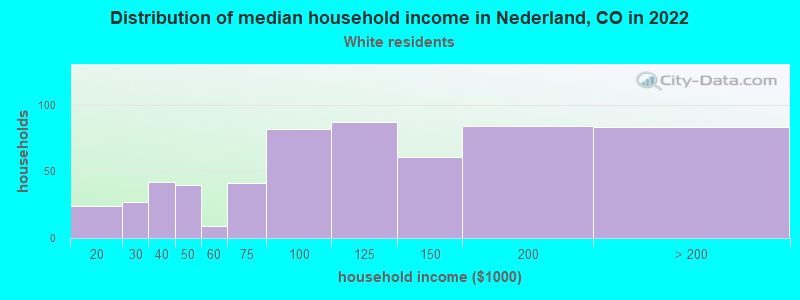 Distribution of median household income in Nederland, CO in 2022