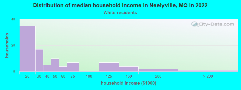 Distribution of median household income in Neelyville, MO in 2022