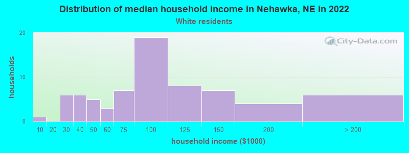 Distribution of median household income in Nehawka, NE in 2022