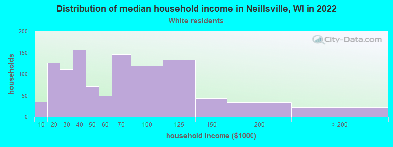 Distribution of median household income in Neillsville, WI in 2022