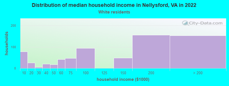 Distribution of median household income in Nellysford, VA in 2022