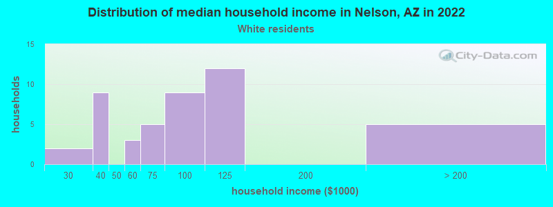 Distribution of median household income in Nelson, AZ in 2022