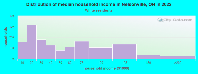 Distribution of median household income in Nelsonville, OH in 2022