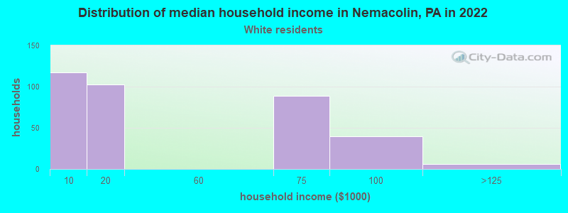 Distribution of median household income in Nemacolin, PA in 2022