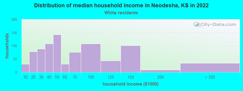 Distribution of median household income in Neodesha, KS in 2022