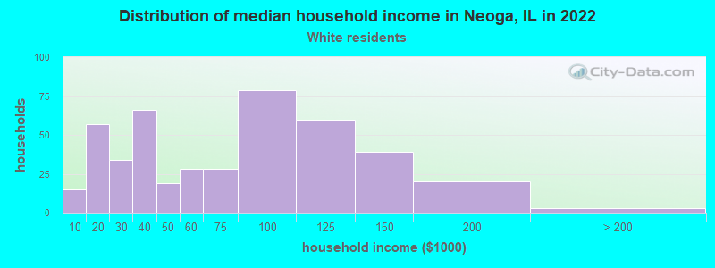 Distribution of median household income in Neoga, IL in 2022