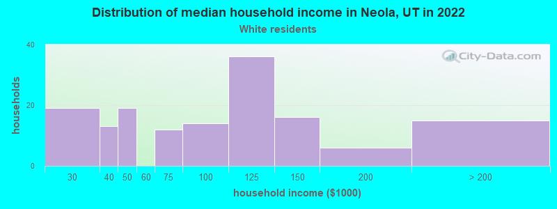 Distribution of median household income in Neola, UT in 2022