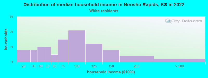 Distribution of median household income in Neosho Rapids, KS in 2022