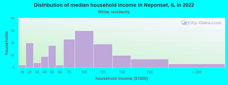 Distribution of median household income in Neponset, IL in 2022