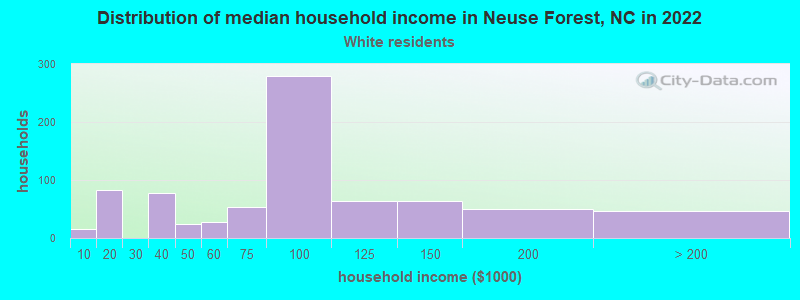 Distribution of median household income in Neuse Forest, NC in 2022