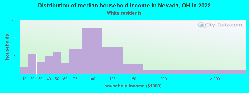 Distribution of median household income in Nevada, OH in 2022