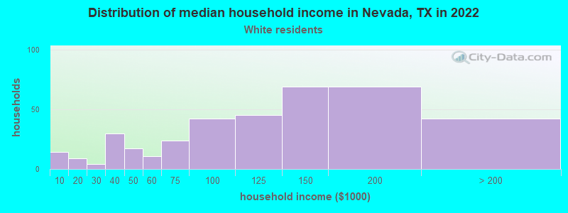 Distribution of median household income in Nevada, TX in 2022