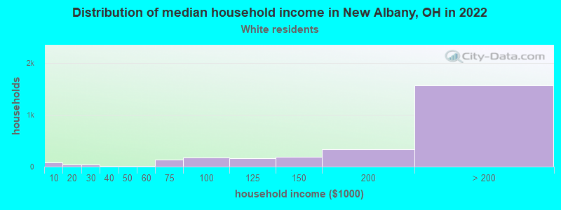 Distribution of median household income in New Albany, OH in 2022