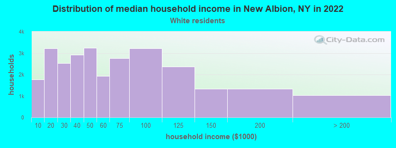Distribution of median household income in New Albion, NY in 2022