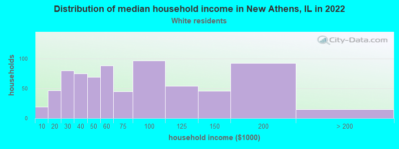 Distribution of median household income in New Athens, IL in 2022
