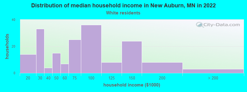 Distribution of median household income in New Auburn, MN in 2022
