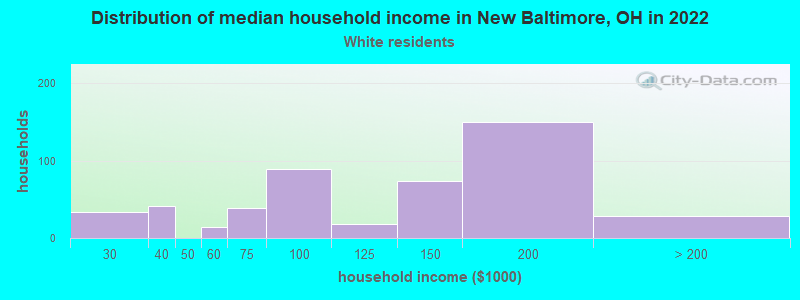 Distribution of median household income in New Baltimore, OH in 2022