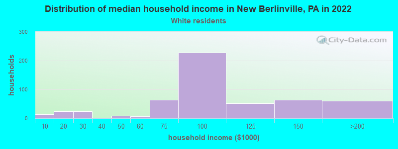 Distribution of median household income in New Berlinville, PA in 2022
