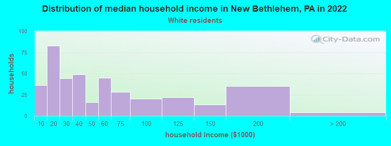 Distribution of median household income in New Bethlehem, PA in 2022