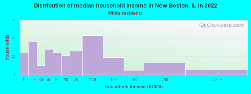 Distribution of median household income in New Boston, IL in 2022