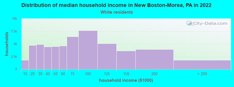 Distribution of median household income in New Boston-Morea, PA in 2022