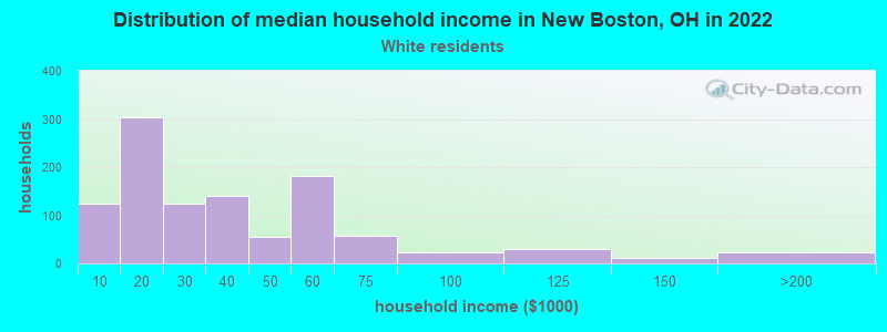 Distribution of median household income in New Boston, OH in 2022